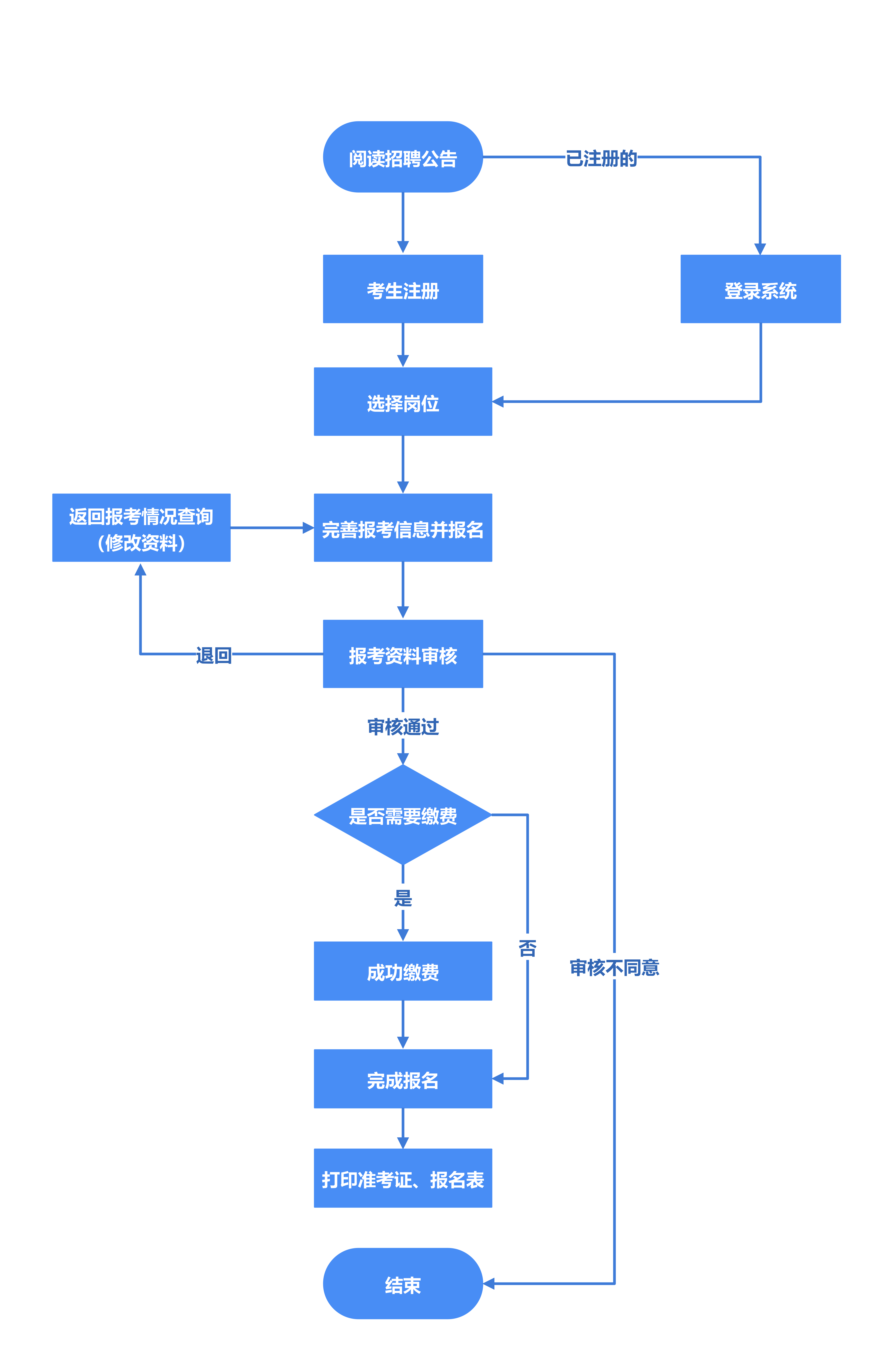 报名流程图